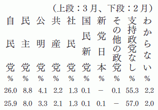 政党支持率