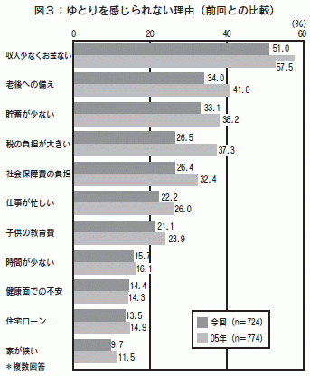 図３