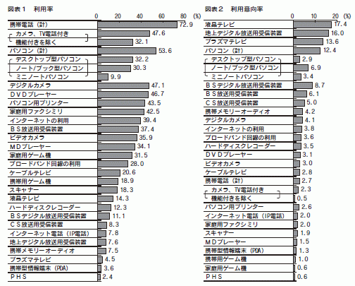 図表１・図表２