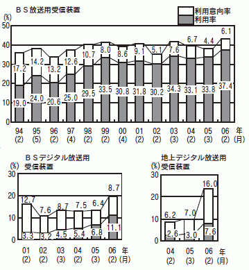 BS放送・BS/地上デジタル