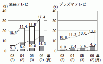 液晶テレビ・プラズマテレビ