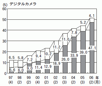 デジタルカメラ