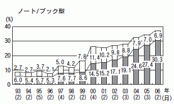 パソコン　ﾃﾞｽｸﾄｯﾌﾟ型・ﾉｰﾄ/ﾌﾞｯｸ型