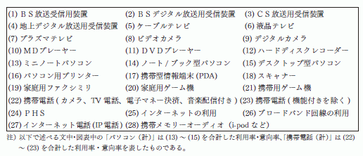 調査品目