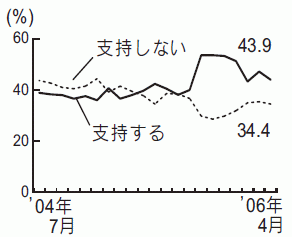 内閣支持率