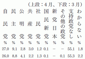 政党支持率