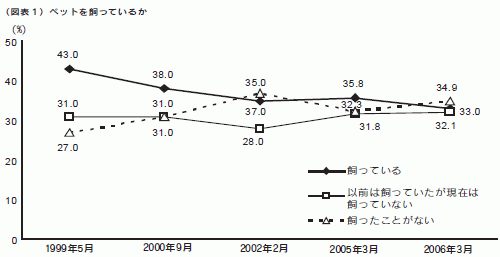 図表１