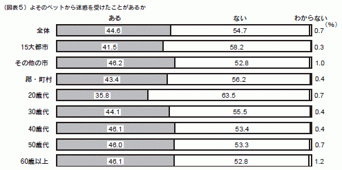 図表５