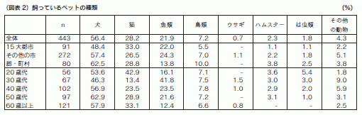 図表２