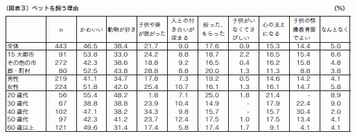 図表３