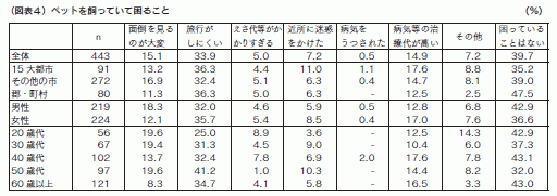 図表４