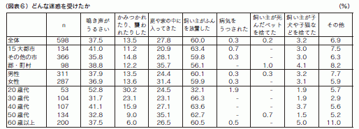 図表６