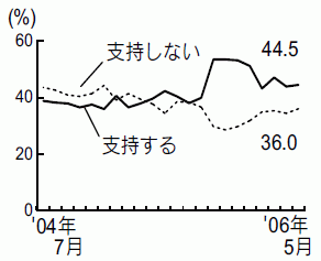 内閣支持率