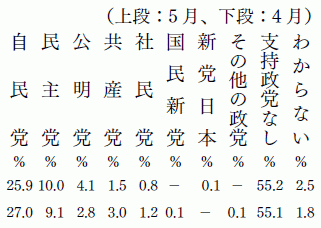 政党支持率