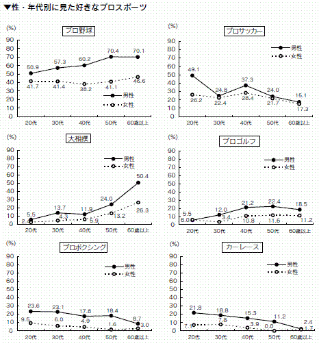 性・年代別に見た好きなプロスポーツ