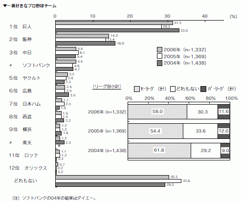 一番好きなプロ野球チーム