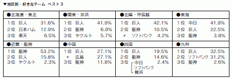 地区別・好きなチーム ベスト3