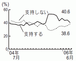 内閣支持率