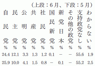 政党支持率