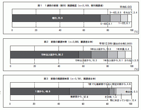 図１、図２、図３