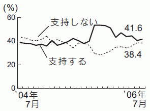 内閣支持率