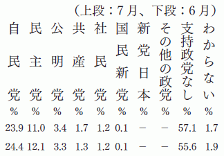 政党支持率