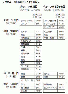 図表４