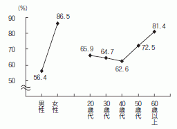 図３