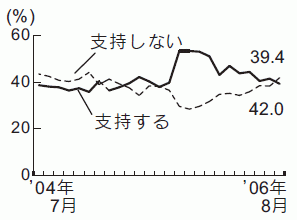 内閣支持率