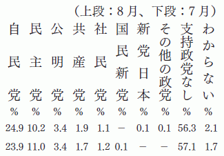 政党支持率