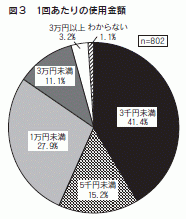 図３