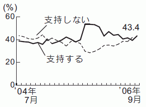 内閣支持率