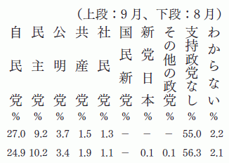 政党支持率