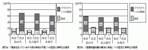 図５ａ・図５ｂ