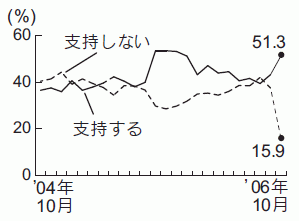 内閣支持率