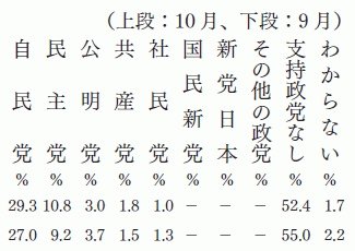 政党支持率