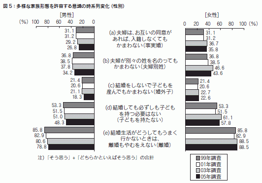 図５