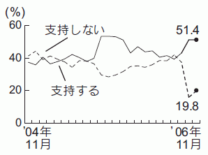 内閣支持率