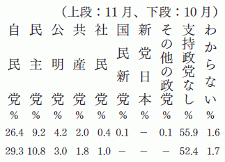 政党支持率