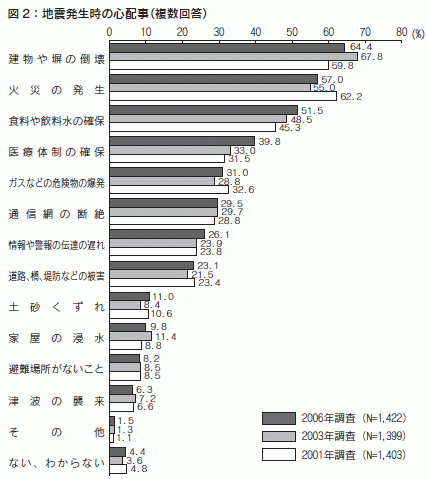 図２