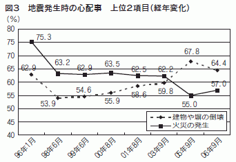 図３