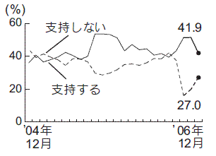 内閣支持率