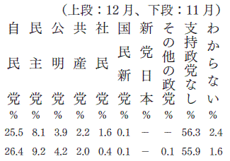 政党支持率