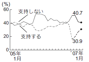 内閣支持率