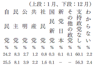 政党支持率