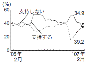 内閣支持率