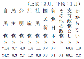 政党支持率