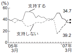 内閣支持率