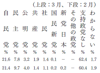 政党支持率