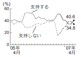 内閣支持率